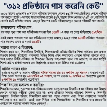 ৩১২ প্রতিষ্ঠানে পাস করেনি কেউ