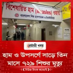হাম ও উপসর্গে সাড়ে তিন মাসে ৭২৯ শিশুর মৃত্যু
