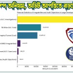 প্রকল্পে অনিয়ম, অডিট আপত্তিতে বাড়ছে প্রশ্ন